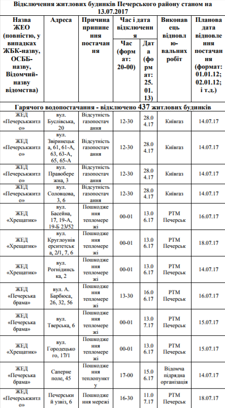 В Киеве на Печерске без горячей воды остаются 437 домов