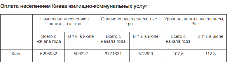В Госстате назвали сумму долга киевлян за ЖКУ в I полугодии 2017 года