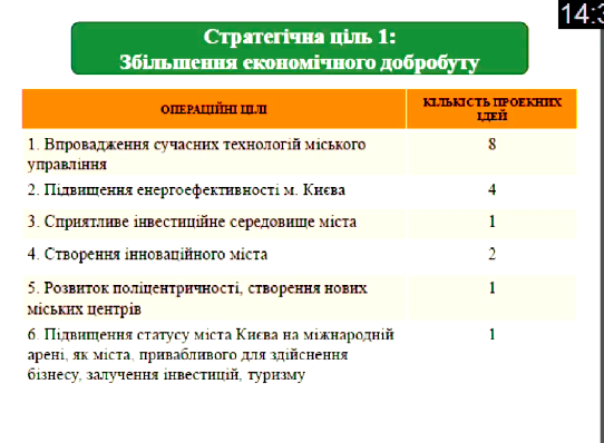 Киевсовет утвердил план реализации Стратегии развития Киева до 2025 года
