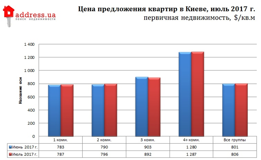 На рынке недвижимости Киева “зависло” 76 тыс. квартир (инфографика)