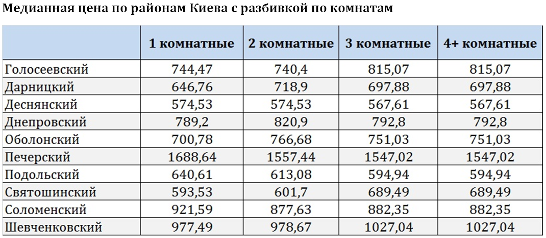 На рынке недвижимости Киева “зависло” 76 тыс. квартир (инфографика)
