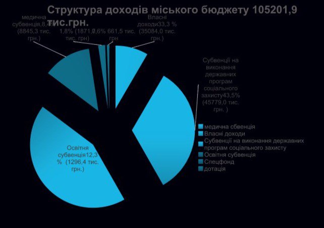 Переяслав-Хмельницкий перевыполнил бюджет на 7,6 млн гривен