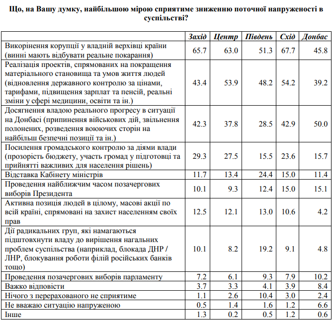 Украинцы не хотят выходить на акции протеста - социсследование