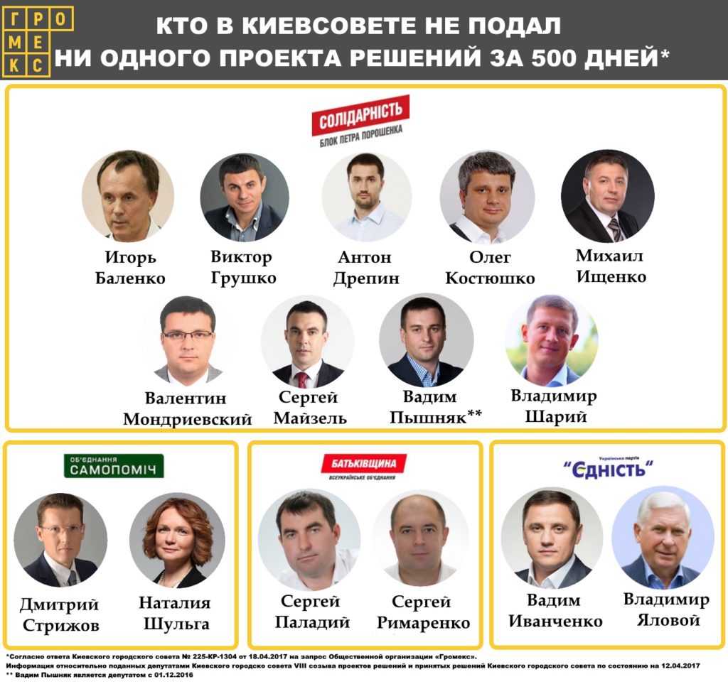 15 депутатов Киевсовета за 500 дней каденции не инициировали ни одного проекта решения - “Громекс” (инфографика)