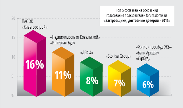 “Киевгорстрой” признали самым надежным застройщиком 2016 года