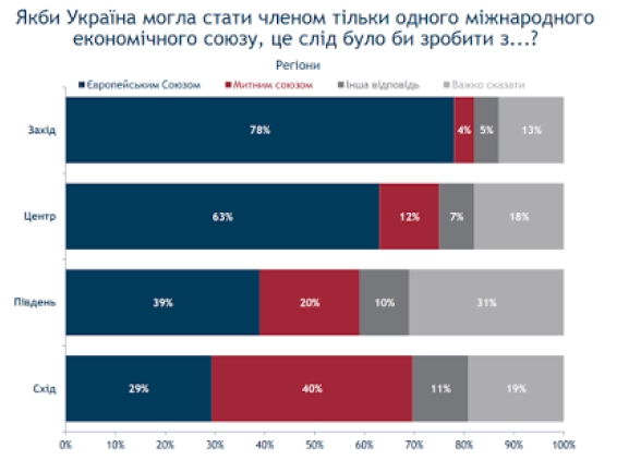 Почти четверть украинцев страдает от нехватки денег на еду, - результаты социсследования
