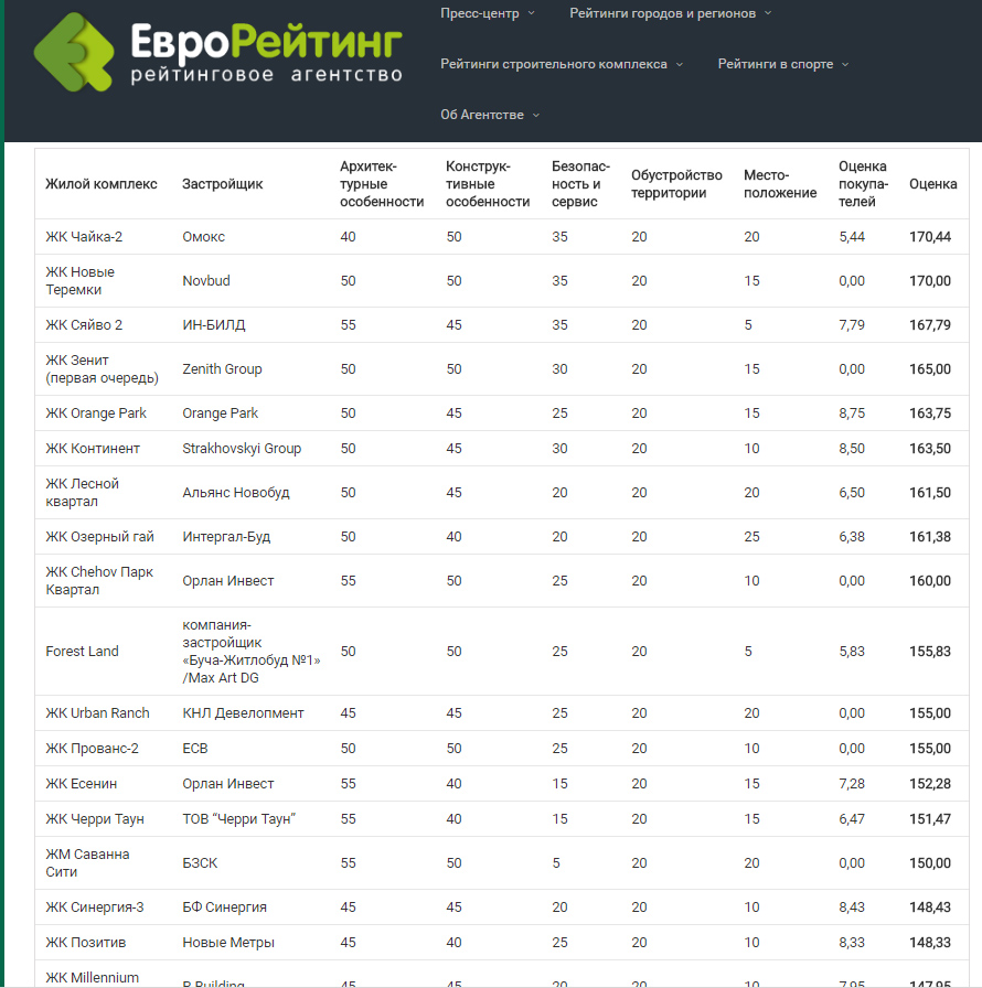 ЖК “Новые Теремки” от NOVBUD занял второе место в рейтинге комфортности новостроек Киевской области