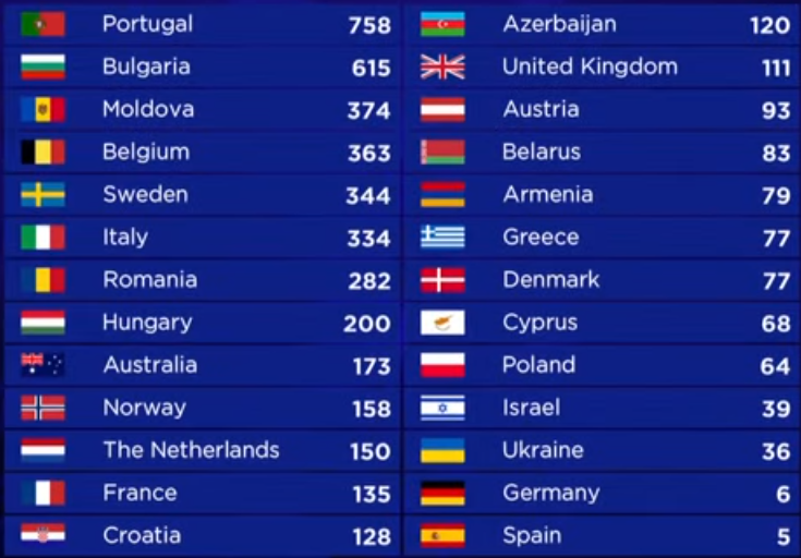 Евровидение 2017: итоги и результаты