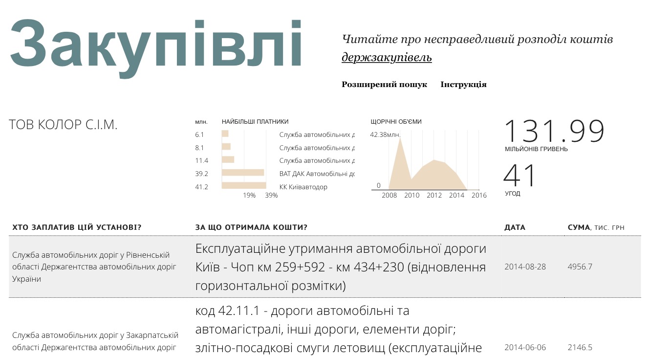 “Киевпастранс” выделил знакомой фирме с подмоченной репутацией миллион гривен “на фарбу”