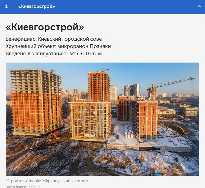 “Киевгорстрой” в очередной раз возглавил рейтинг застройщиков