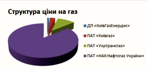 Що треба знати про формування ціни на газ