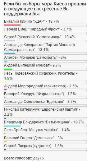 Популярность Кличко на уровне Бондаренко, а Кондрашова оценивают вровень с Гусовским