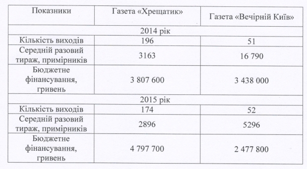 На содержание коммунальных газет из бюджета Киева потрачено более 7 млн грн в 2015 году