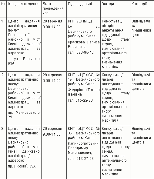 Жителей Деснянского района Киева приглашают на обследование для профилактики сердечно-сосудистых заболеваний