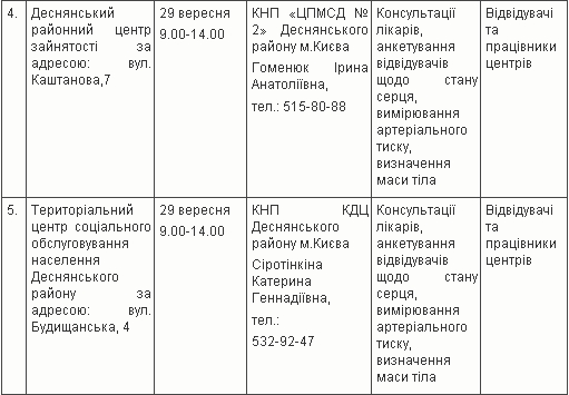 Жителей Деснянского района Киева приглашают на обследование для профилактики сердечно-сосудистых заболеваний