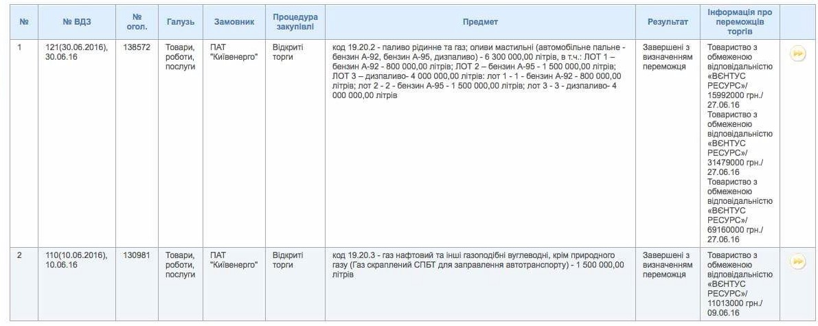 “Киевэнерго” купило топлива у новичка за 116,6 млн гривен