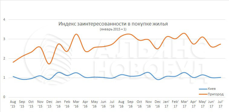 Интерес к недвижимости в пригороде Киева растет, - эксперты