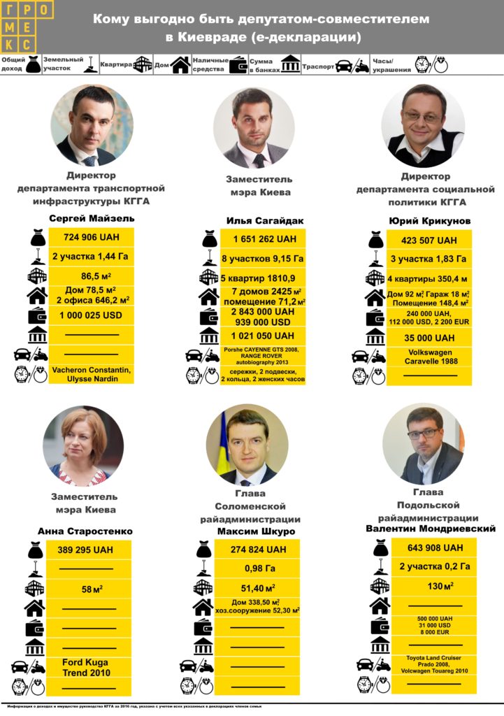 Шесть полудепутатов Киевсовета вовремя обнародовали свои е-декларации