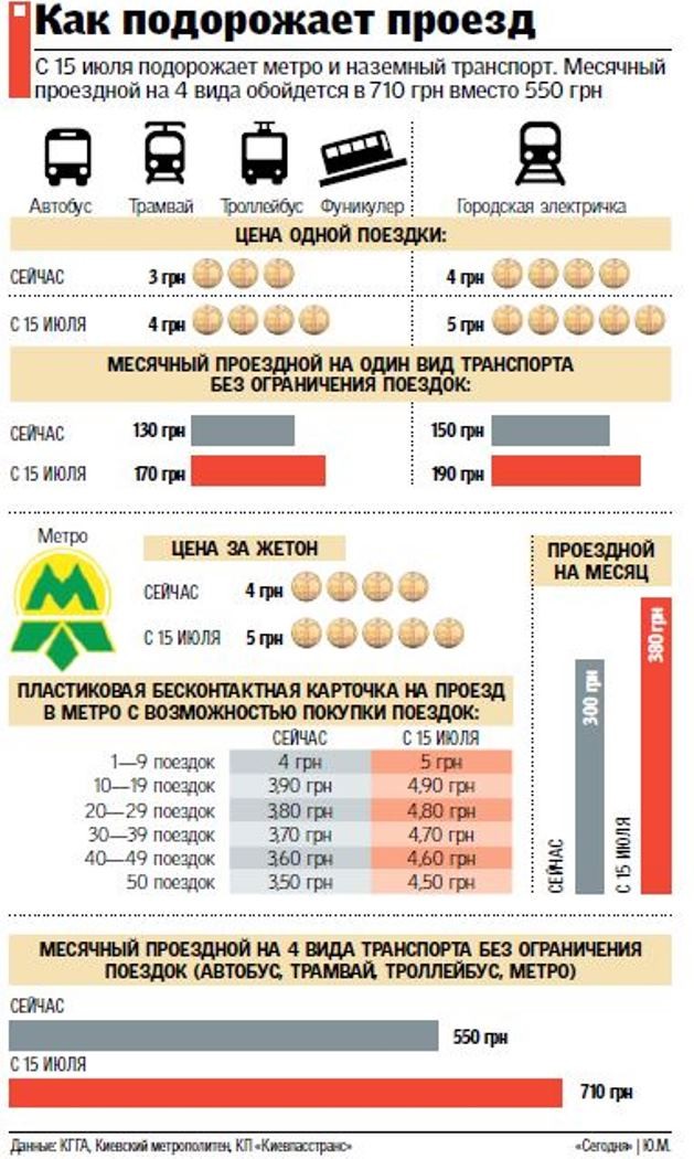 Киевлянам рассказали, как сэкономить после подорожания проезда в транспорте