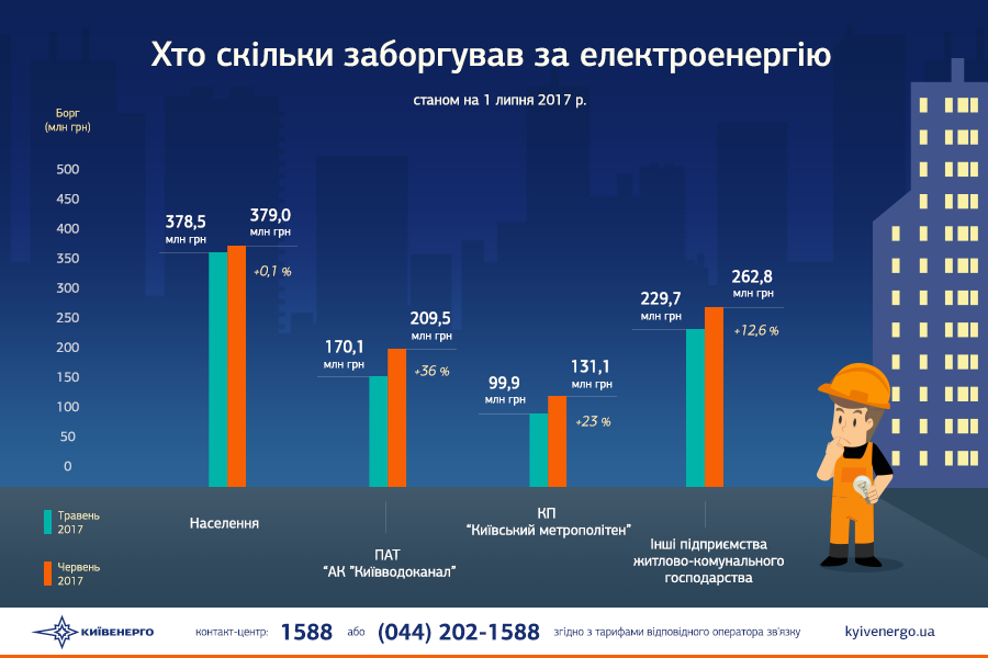 Левый берег Киева и Голосеево недоплачивают Ахметову за свет (инфографика)