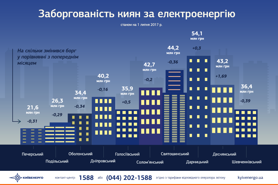 Левый берег Киева и Голосеево недоплачивают Ахметову за свет (инфографика)