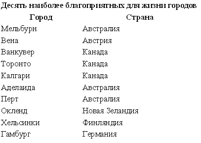 Дожили: Киев попал в десятку худших столиц