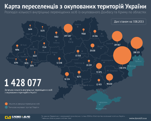 Киевской городской центр социальных служб обслужил 4658 беженцев
