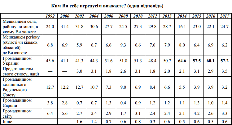Украинцы гордятся своей страной, боясь роста цен и безработицы, - результаты соцопроса