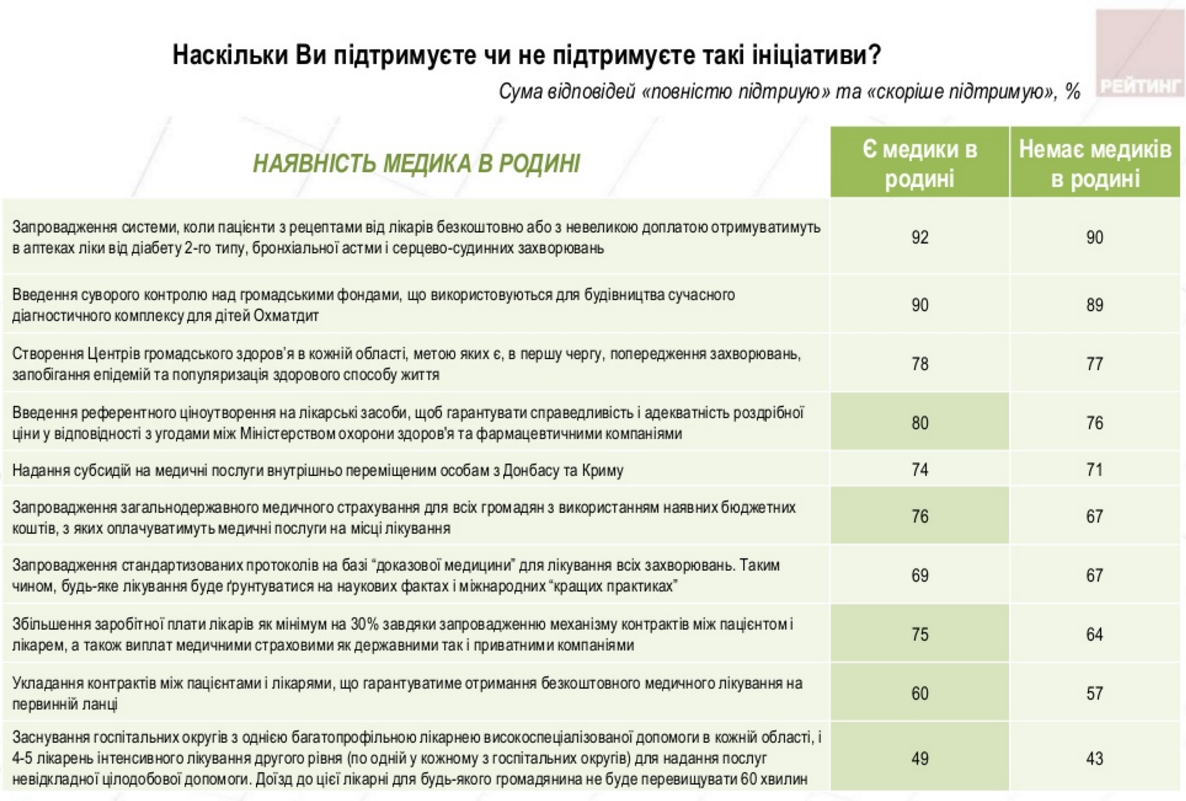 Все больше украинцев говорят, что лечиться им не по карману, - социсследование