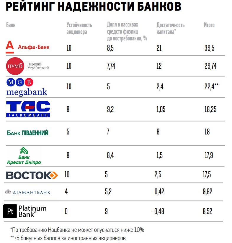 Эксперты признали самым ненадежным банком 2016 года Platinum банк