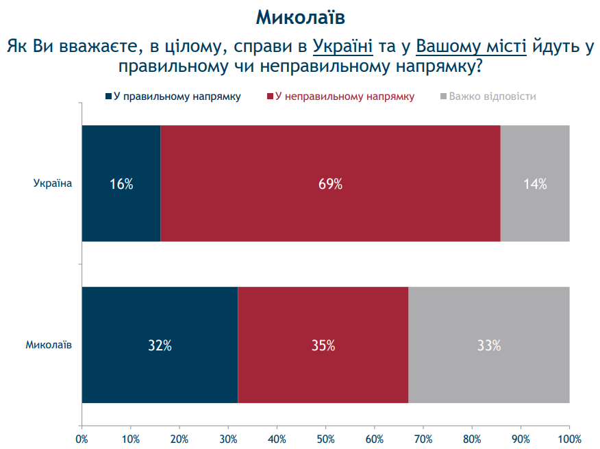 Почти четверть украинцев страдает от нехватки денег на еду, - результаты социсследования
