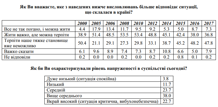 Украинцы не хотят выходить на акции протеста - социсследование