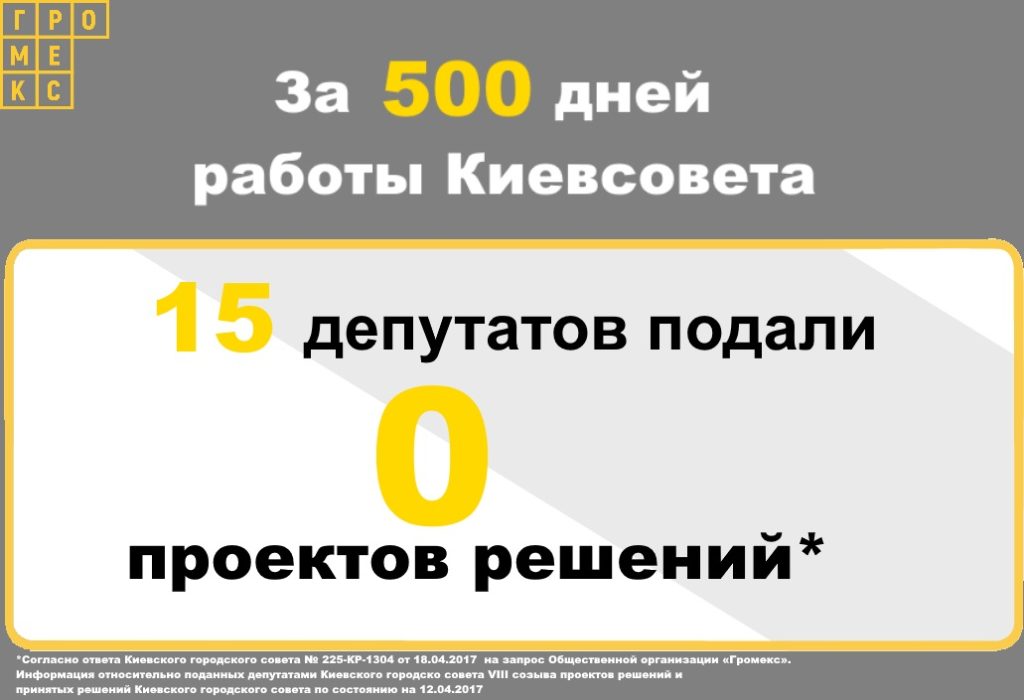 15 депутатов Киевсовета за 500 дней каденции не инициировали ни одного проекта решения - “Громекс” (инфографика)