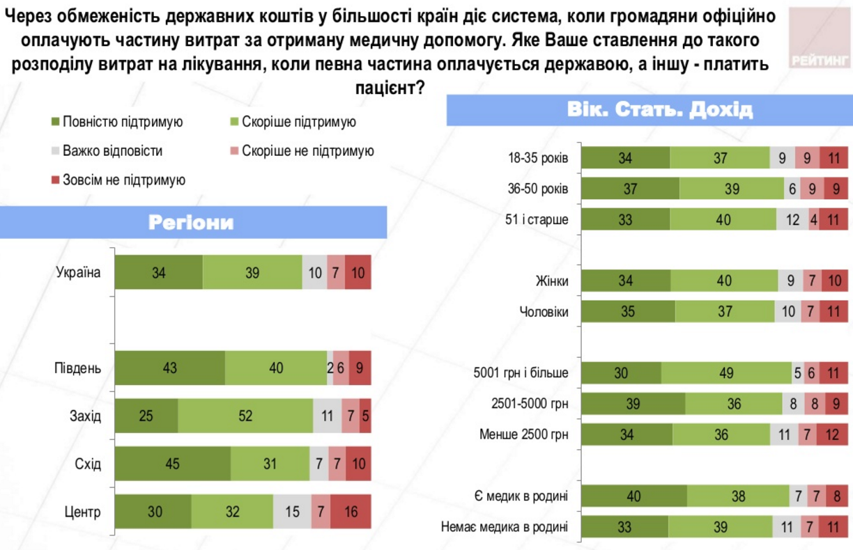 Все больше украинцев говорят, что лечиться им не по карману, - социсследование