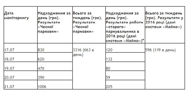 Киевским парковщикам ограничивают доступ к наличным деньгам