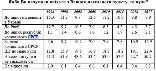 Украинцы гордятся своей страной, боясь роста цен и безработицы, - результаты соцопроса