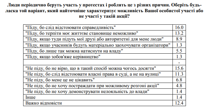 Украинцы не хотят выходить на акции протеста - социсследование