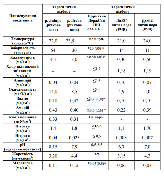 “Киевводоканал” рассказал о качестве водопроводной воды в Киеве в августе 2016 года