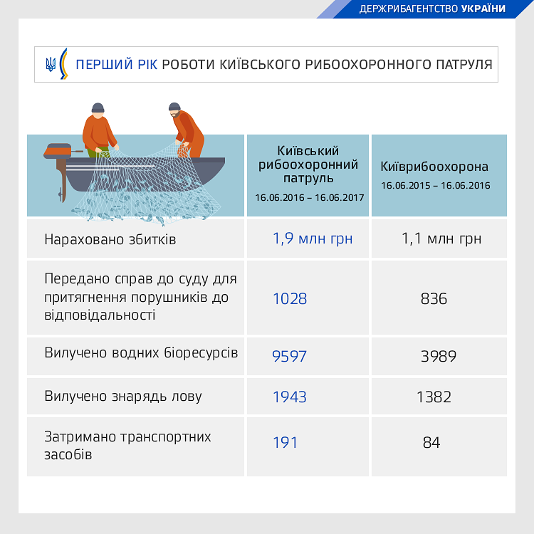 Киевский рыбоохранный патруль за год зафиксировал нарушений на 2 млн грн