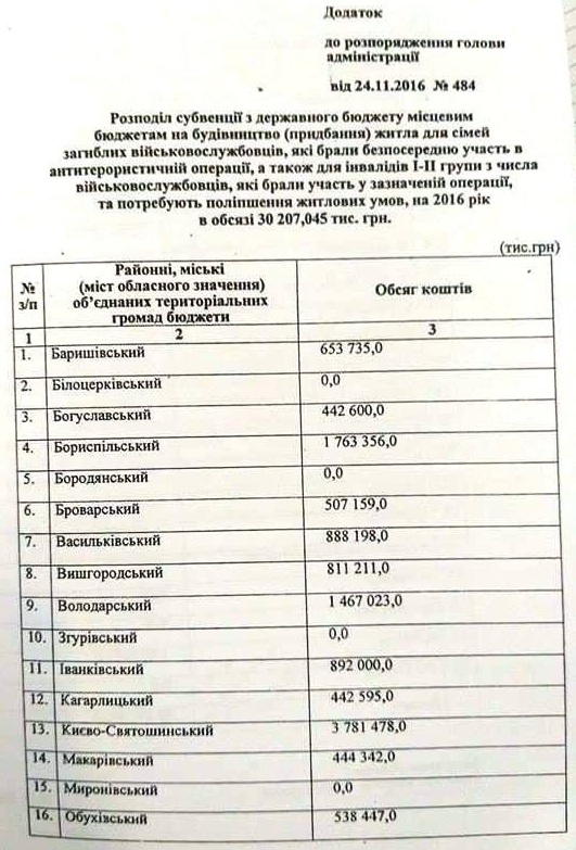 Семьи погибших АТОшников Киевщины разделят 30 млн гривен на покупку жилья (документ)