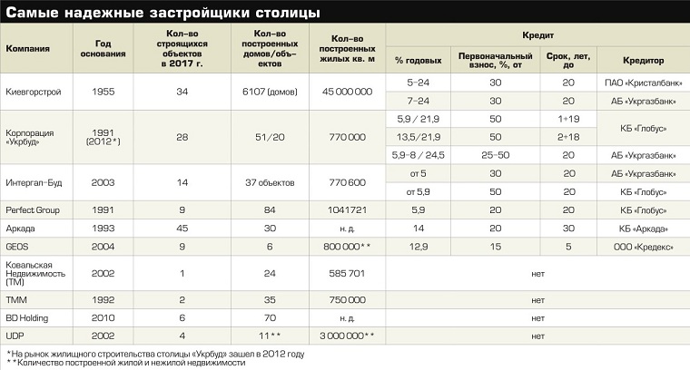 “Киевгорстрой” в очередной раз признали самым надежным застройщиком