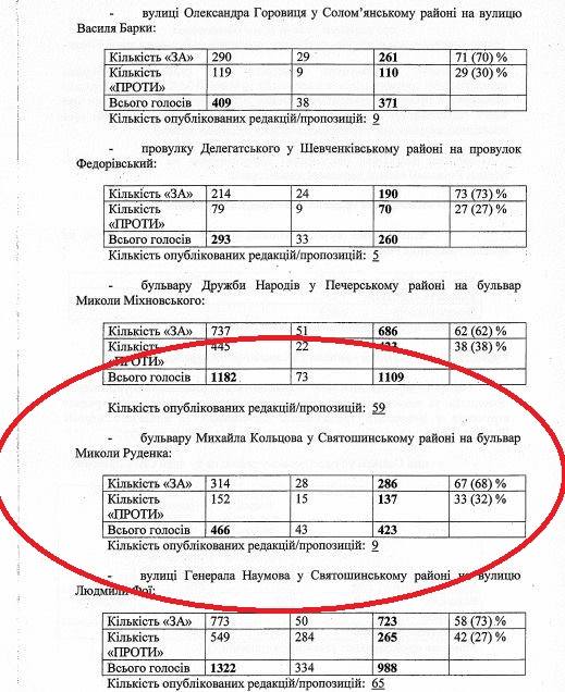 Переименование улиц в Киеве дошло до маразма