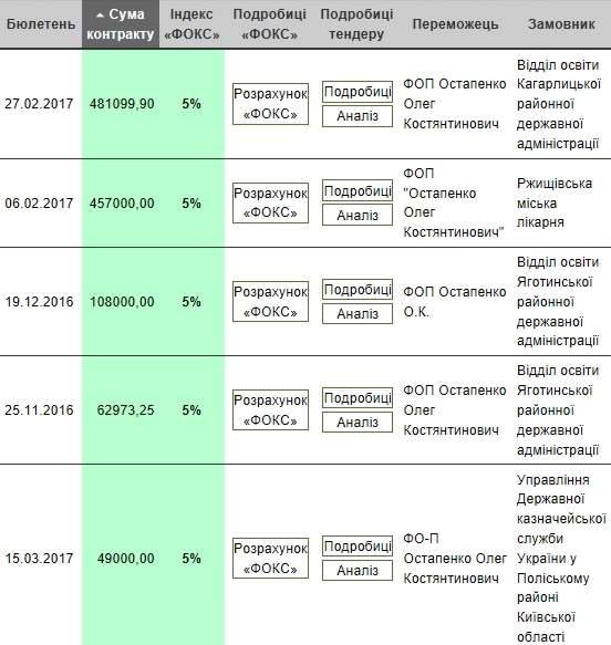 С легким паром! Губернатор Горган разрешил околовластным бизнесменам греть столичный регион