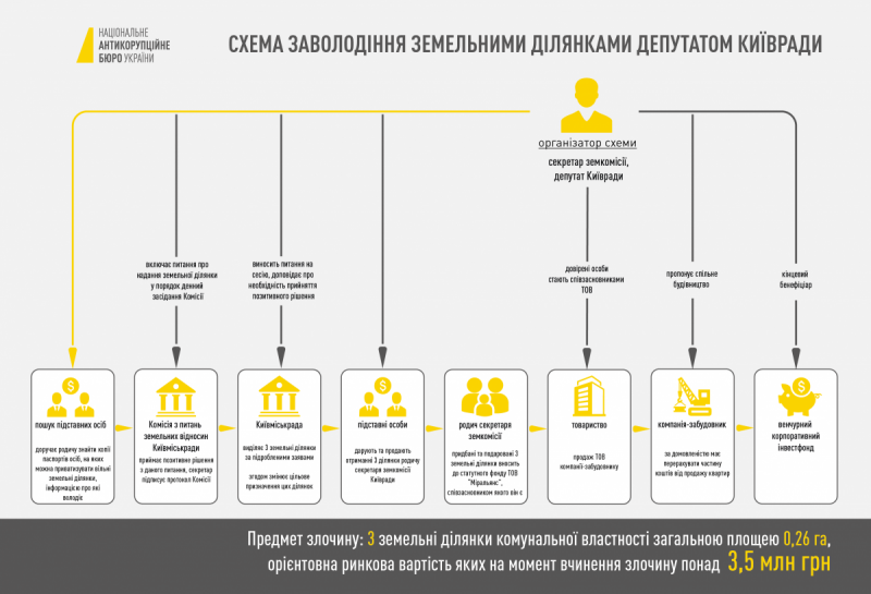 В НАБУ подтвердили задержание Крымчака и обнародовали его схему незаконного завладения землей (фото)