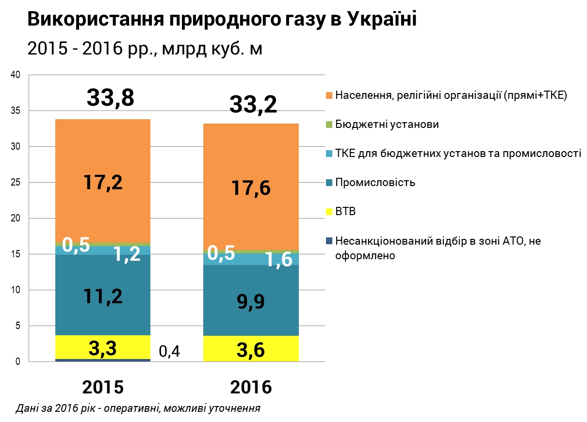 “Немецкий” газ и “голландский” уголь: двойные стандарты украинской энергетики