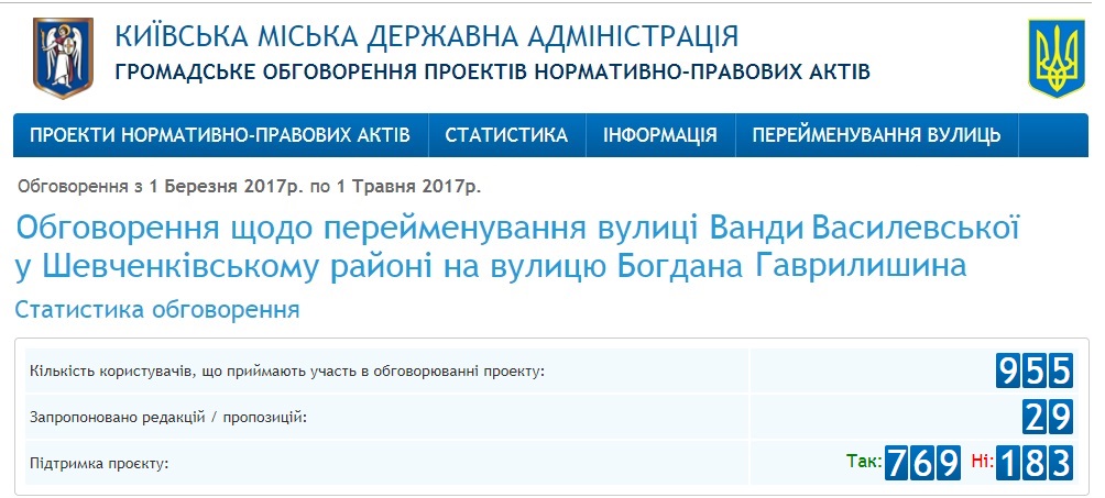 Киевляне-участники опроса поддержали переименование ул. Ванды Василевской в ​​честь Богдана Гаврилишина