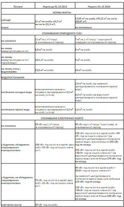 Киевлянам будут по-новому рассчитывать субсидии на оплату ЖКУ