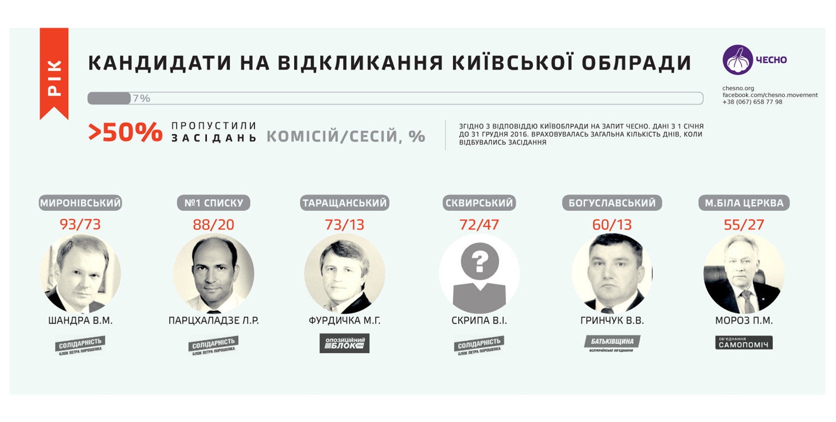 В Киевском облсовете появились 6 кандидатов на отзыв - ОД Честно (инфографика)