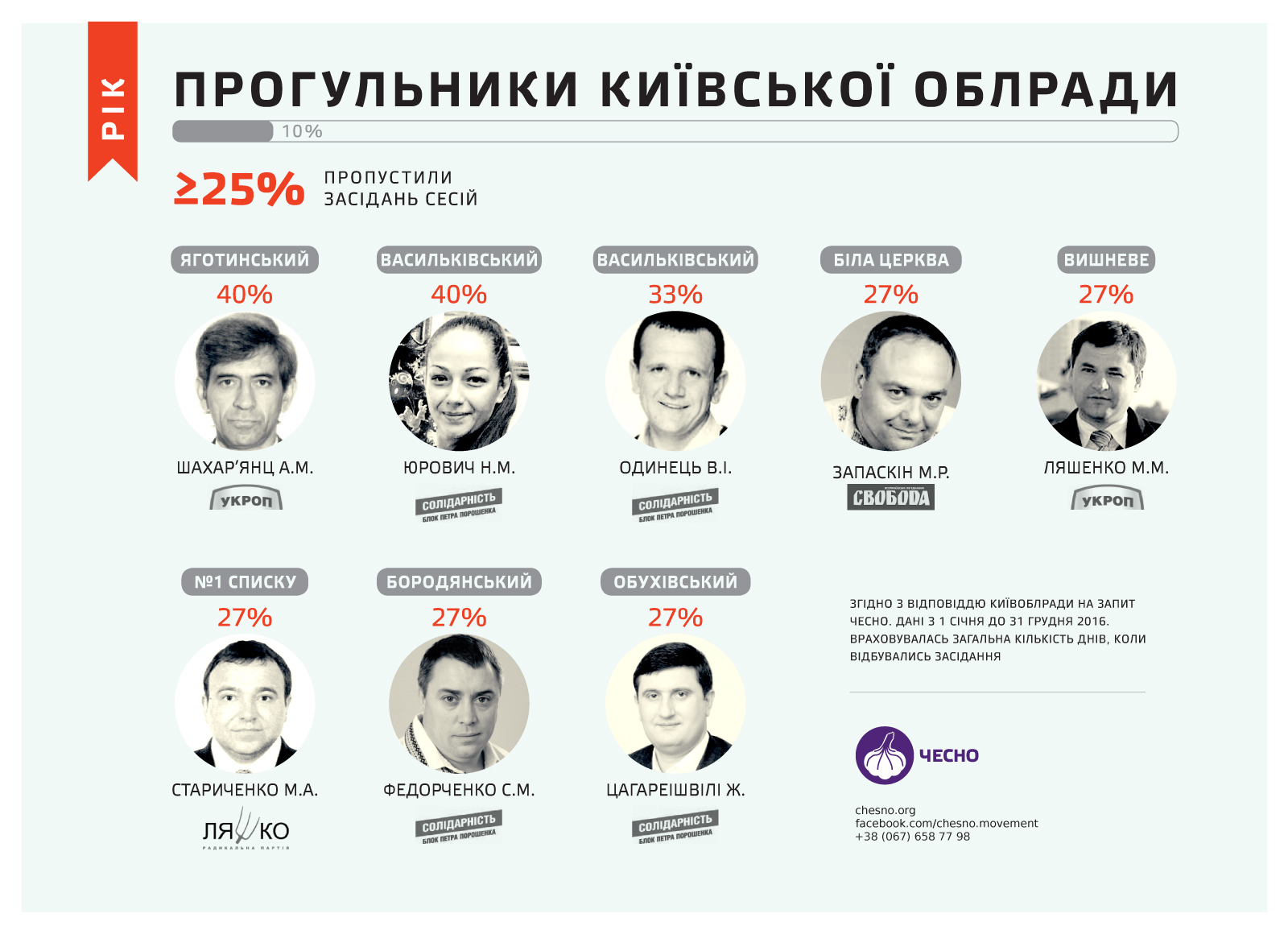 В Киевском облсовете появились 6 кандидатов на отзыв - ОД Честно (инфографика)