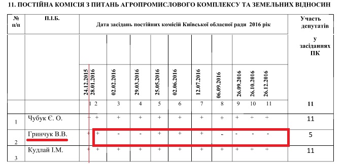 В Киевском облсовете появились 6 кандидатов на отзыв - ОД Честно (инфографика)